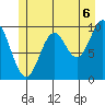 Orel Anchorage tide chart for Tuesday, July 6, 2021