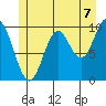 Orel Anchorage tide chart for Wednesday, July 7, 2021