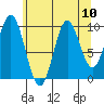 Orel Anchorage tide chart for Tuesday, August 10, 2021