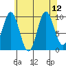 Orel Anchorage tide chart for Thursday, August 12, 2021