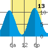 Orel Anchorage tide chart for Friday, August 13, 2021