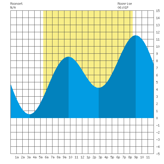 Orel Anchorage tide chart for Tuesday, August 17, 2021