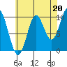 Orel Anchorage tide chart for Friday, August 20, 2021