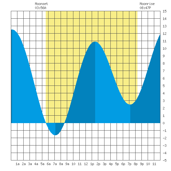 Orel Anchorage tide chart for Saturday, August 21, 2021