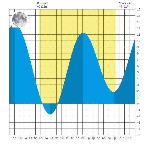 Orel Anchorage tide chart for Sunday, August 22, 2021