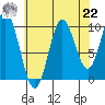 Orel Anchorage tide chart for Sunday, August 22, 2021