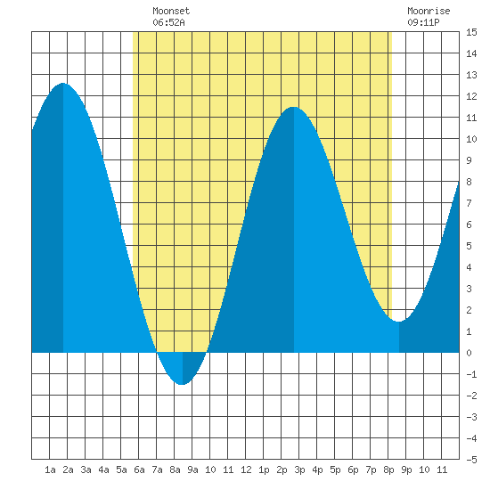 Orel Anchorage tide chart for Monday, August 23, 2021