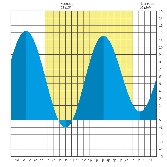Orel Anchorage tide chart for Tuesday, August 24, 2021
