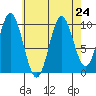 Orel Anchorage tide chart for Tuesday, August 24, 2021