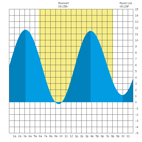Orel Anchorage tide chart for Wednesday, August 25, 2021