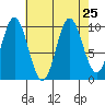 Orel Anchorage tide chart for Wednesday, August 25, 2021