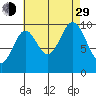 Orel Anchorage tide chart for Sunday, August 29, 2021