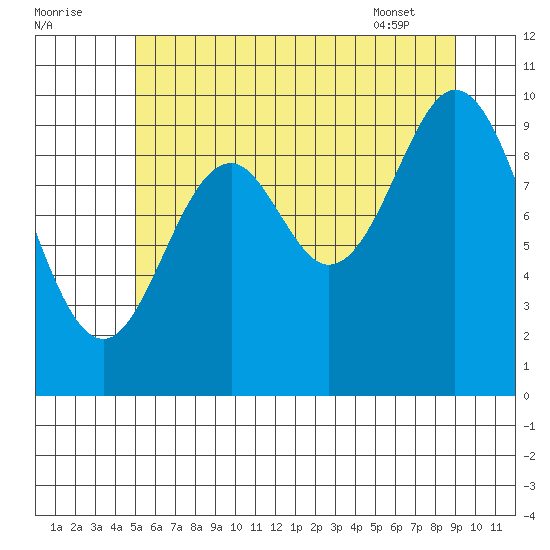 Orel Anchorage tide chart for Monday, August 2, 2021