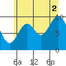 Orel Anchorage tide chart for Monday, August 2, 2021