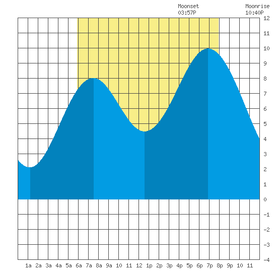 Orel Anchorage tide chart for Monday, August 30, 2021