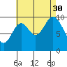 Orel Anchorage tide chart for Monday, August 30, 2021
