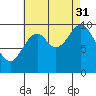 Orel Anchorage tide chart for Tuesday, August 31, 2021