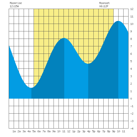 Orel Anchorage tide chart for Tuesday, August 3, 2021