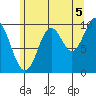 Orel Anchorage tide chart for Thursday, August 5, 2021