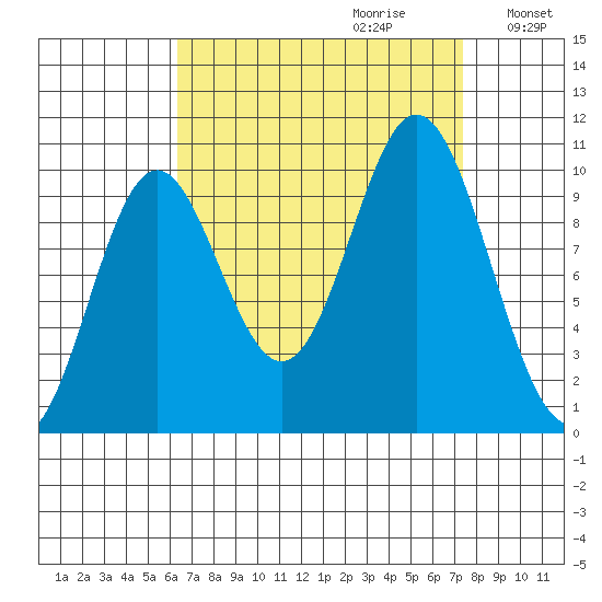 Orel Anchorage tide chart for Sunday, September 12, 2021