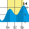 Orel Anchorage tide chart for Tuesday, September 14, 2021
