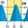 Orel Anchorage tide chart for Monday, September 20, 2021