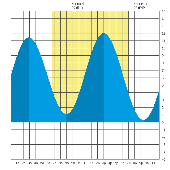 Orel Anchorage tide chart for Thursday, September 23, 2021