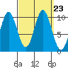 Orel Anchorage tide chart for Thursday, September 23, 2021