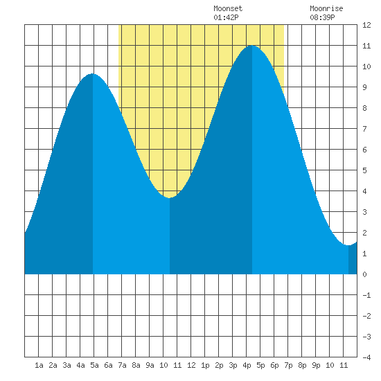 Orel Anchorage tide chart for Sunday, September 26, 2021