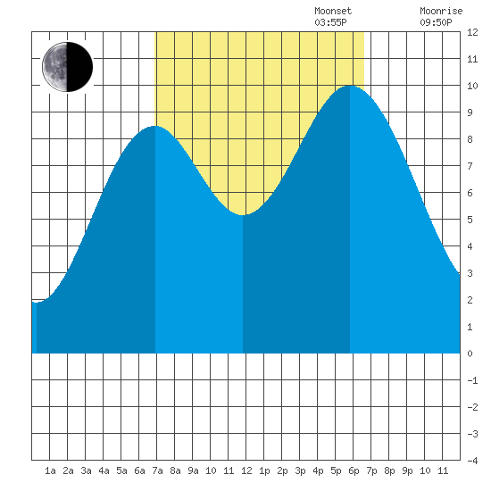 Orel Anchorage tide chart for Tuesday, September 28, 2021