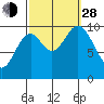 Orel Anchorage tide chart for Tuesday, September 28, 2021