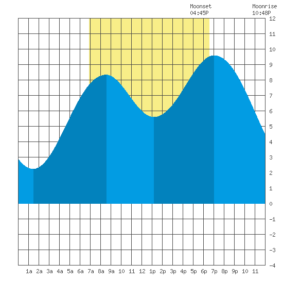 Orel Anchorage tide chart for Wednesday, September 29, 2021
