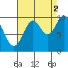 Orel Anchorage tide chart for Thursday, September 2, 2021