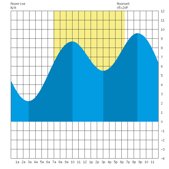 Orel Anchorage tide chart for Thursday, September 30, 2021