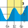 Orel Anchorage tide chart for Friday, September 3, 2021
