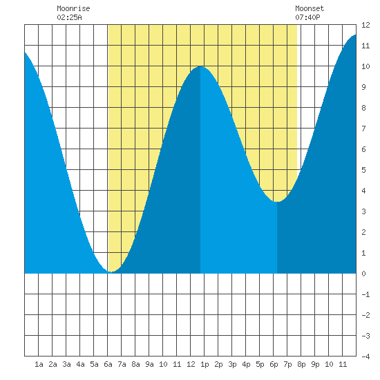 Orel Anchorage tide chart for Saturday, September 4, 2021