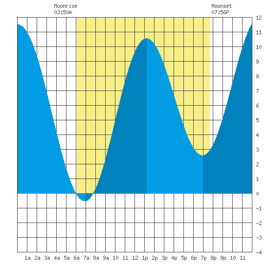 Orel Anchorage tide chart for Sunday, September 5, 2021