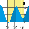 Orel Anchorage tide chart for Sunday, September 5, 2021