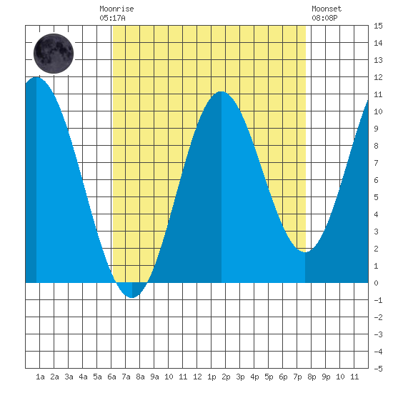 Orel Anchorage tide chart for Monday, September 6, 2021