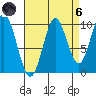 Orel Anchorage tide chart for Monday, September 6, 2021