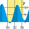 Orel Anchorage tide chart for Tuesday, September 7, 2021