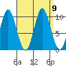 Orel Anchorage tide chart for Thursday, September 9, 2021