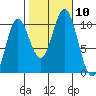Orel Anchorage tide chart for Sunday, October 10, 2021