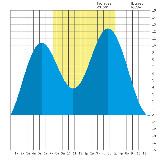 Orel Anchorage tide chart for Monday, October 11, 2021