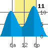 Orel Anchorage tide chart for Monday, October 11, 2021