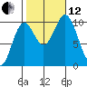 Orel Anchorage tide chart for Tuesday, October 12, 2021