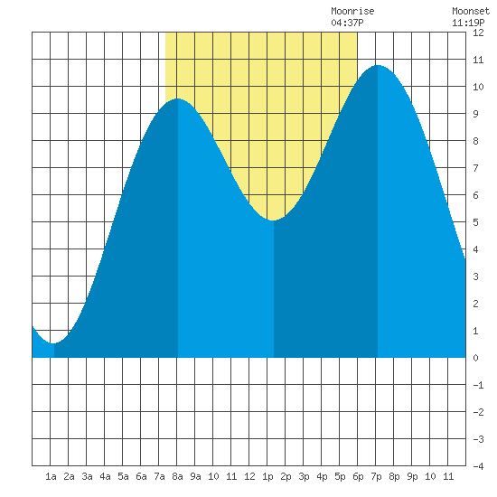 Orel Anchorage tide chart for Wednesday, October 13, 2021