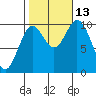 Orel Anchorage tide chart for Wednesday, October 13, 2021