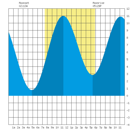 Orel Anchorage tide chart for Saturday, October 16, 2021