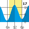 Orel Anchorage tide chart for Sunday, October 17, 2021